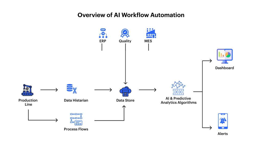 AI automation workflow showing connected steps, triggers, and outcome cards